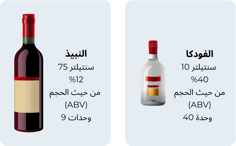 Diagram showing the alcohol percentage and units in wine and vodka in Arabic