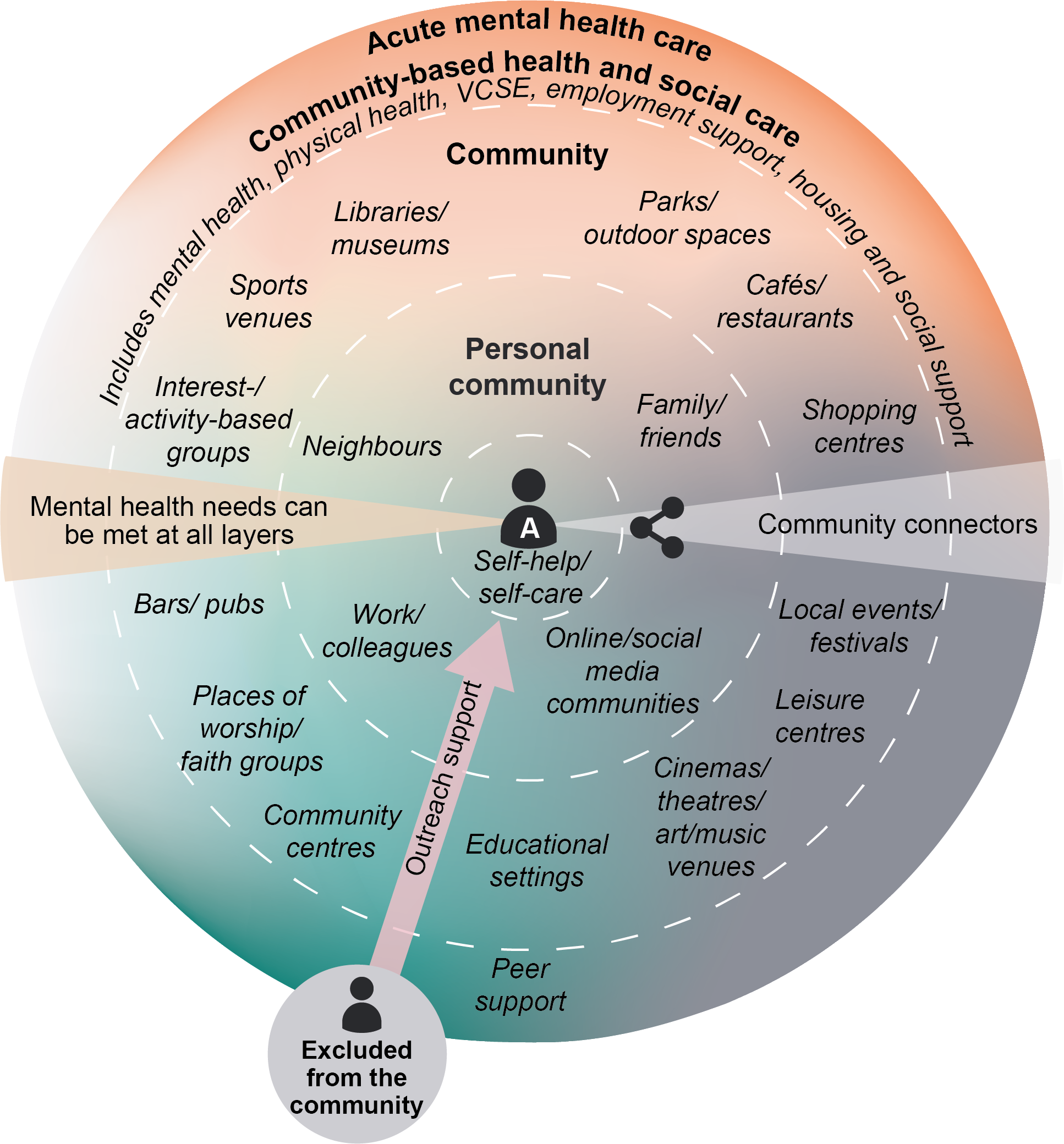 Figure 1. Community layers