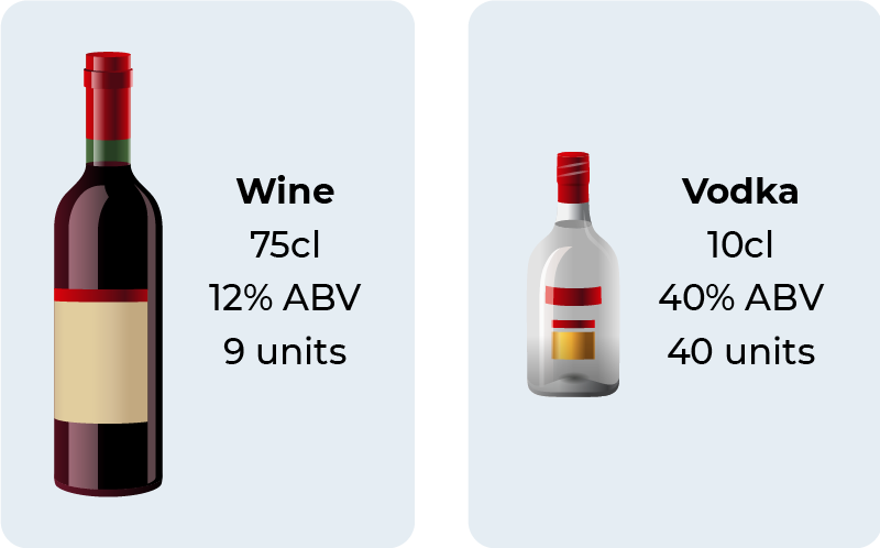 A diagram showing a red wine bottle and a vodka bottle. The red wine bottle has next to it the words: wine, 75cl, 12% ABV and 9 units. The vodka bottle has next to it the words vodka, 10cl, 40% ABV and 40 units
