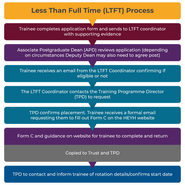LTFT flow chart
