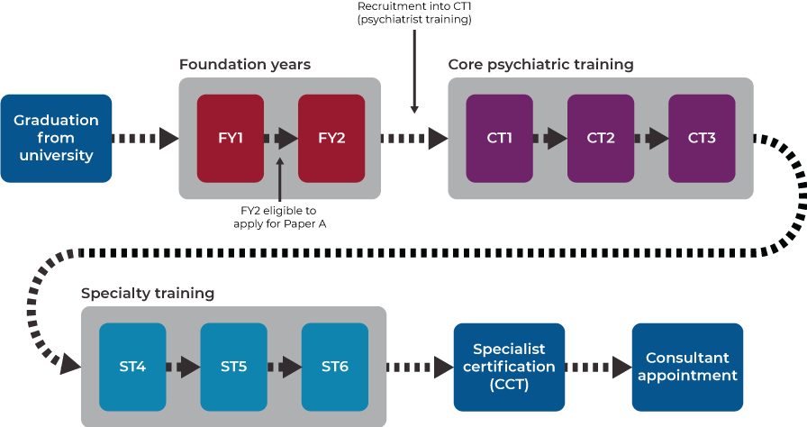 A trainees journey to becoming a consultant psychiatrist