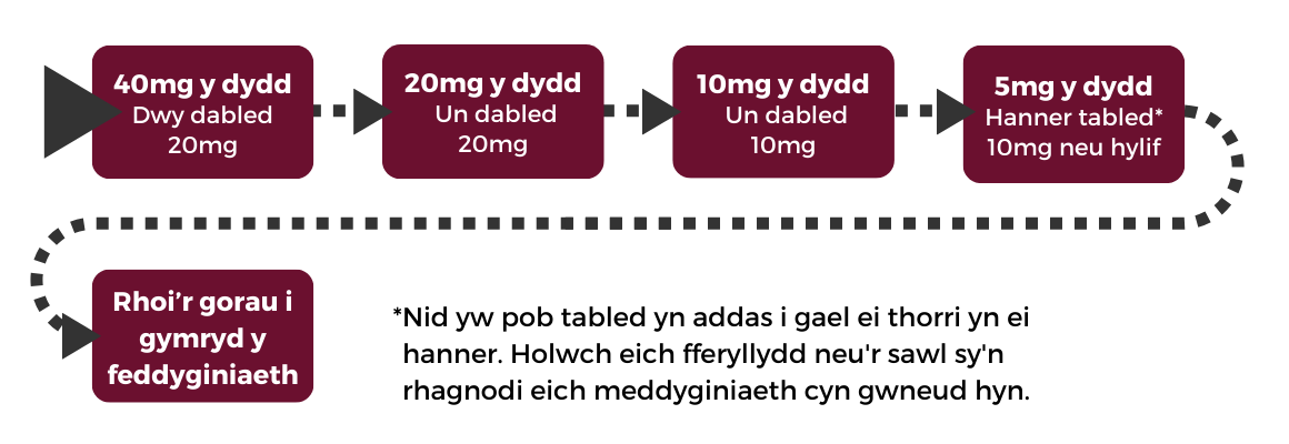 Tapering diagram 1 in Welsh