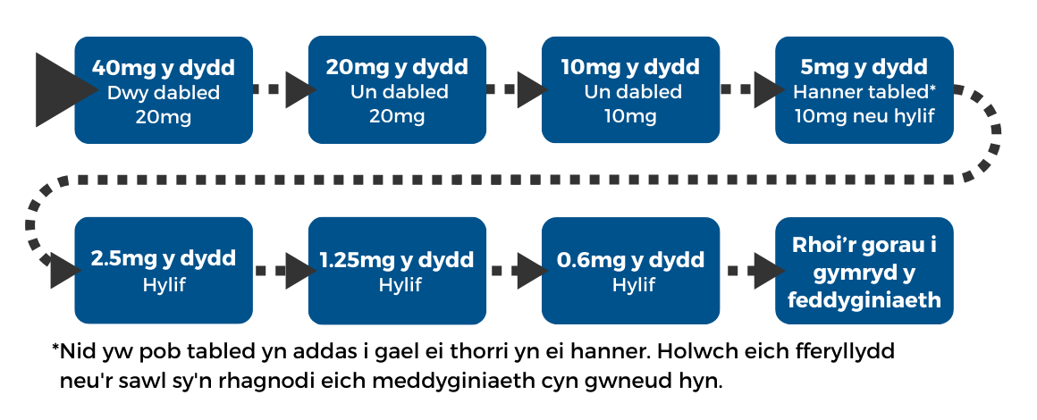 Tapering diagram 2 in Welsh