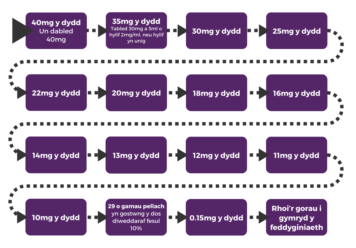 Tapering diagram 3 in Welsh