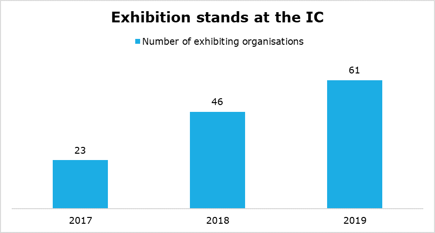Chart showing increasing number of exhibition stands at Congress between 2017 and 2019