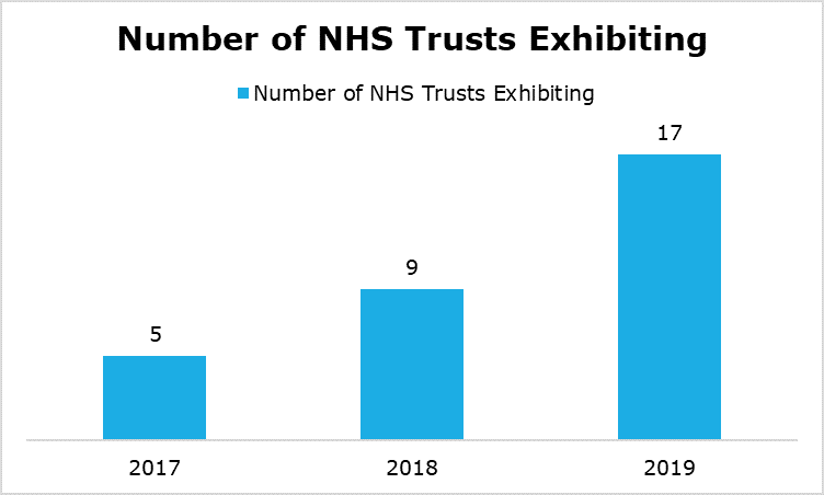 Chart showing increasing numbers of NHS trusts exhibiting at Congress between 2017 and 2019