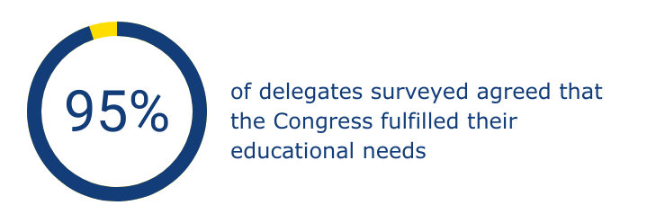 95% of delegates surveyed agreed that Congress fulfilled their educational needs