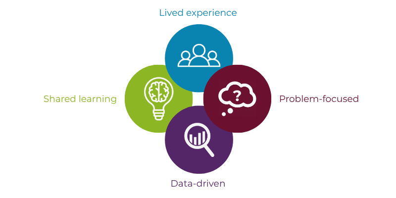 Graphic indicating four aspects of the Grand Rounds: Lived experience; Problem-focused; Data-driven; and Shared learning.
