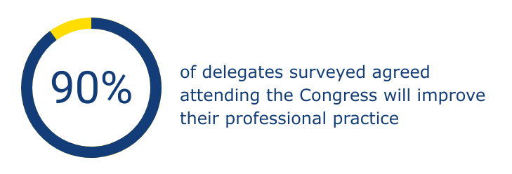 90% of delegates surveyed agreed attending Congress will improve their professional practice