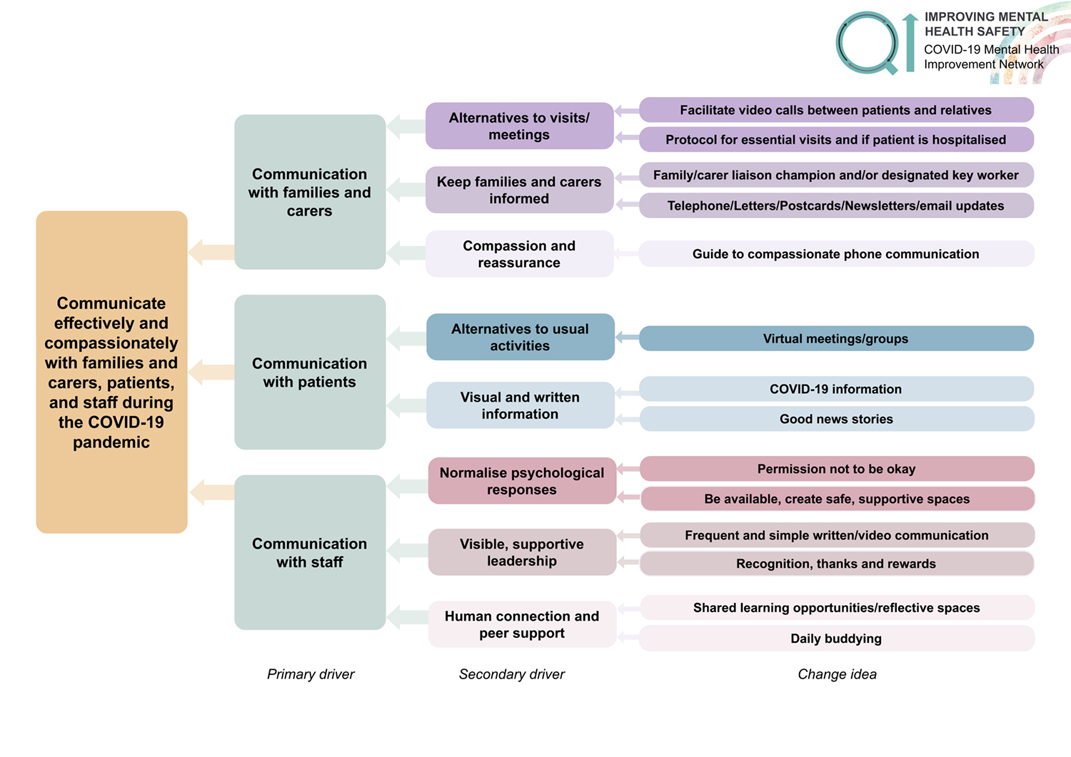 Driver diagram for improving communication with families and carers, patients, and staff during COVID-19