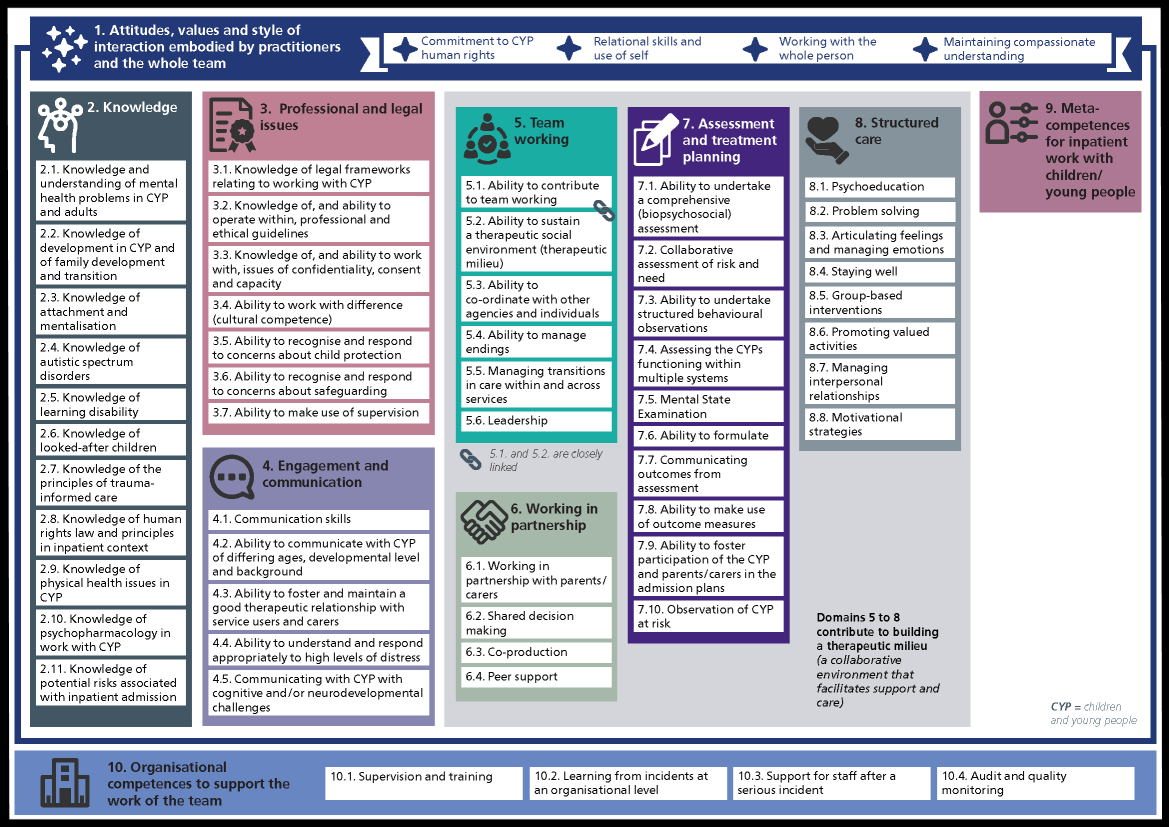 Delivering inpatient children and young people’s mental health care competence framework. Map p1 cover