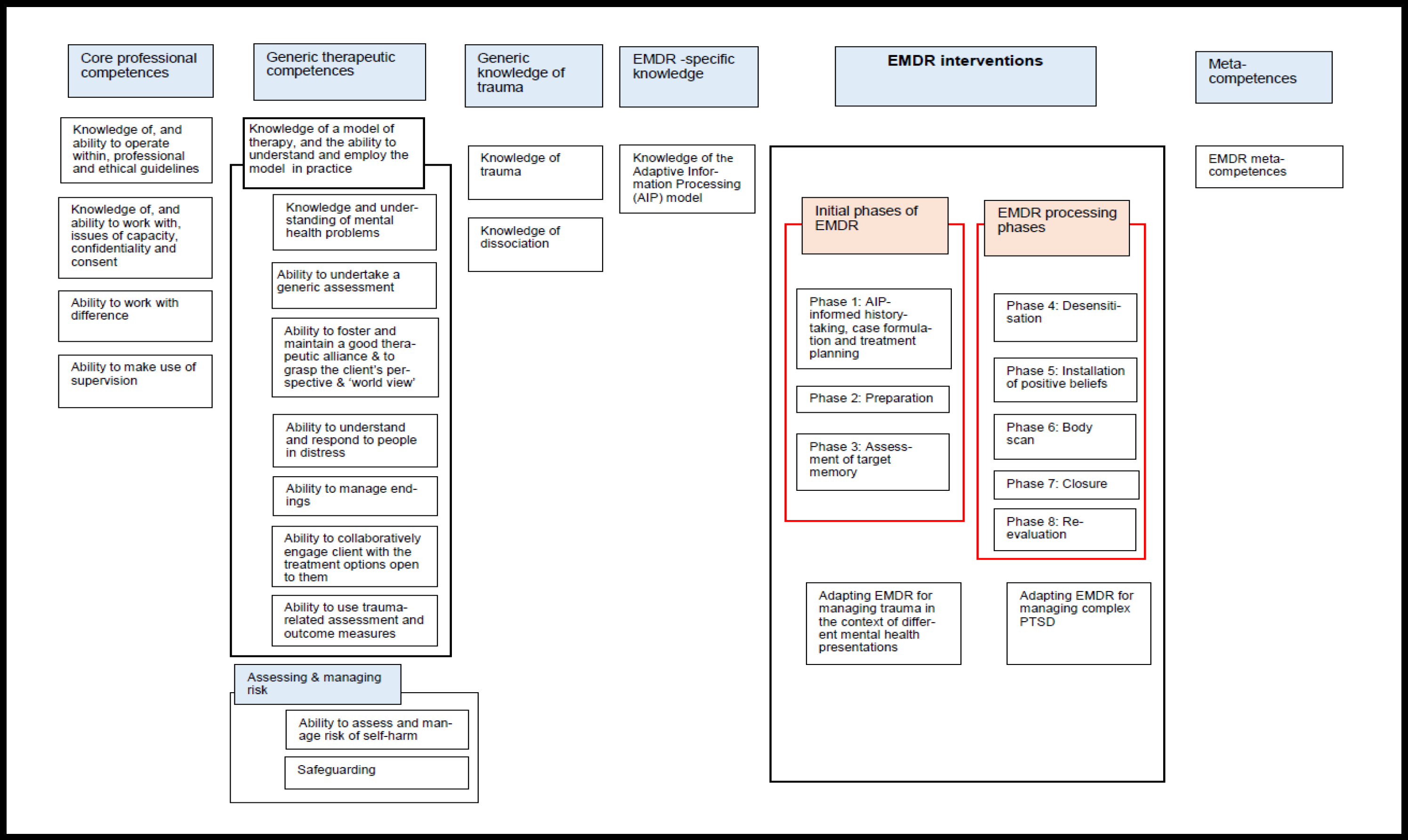 EMDR Therapy Competence Framework - Map image 1