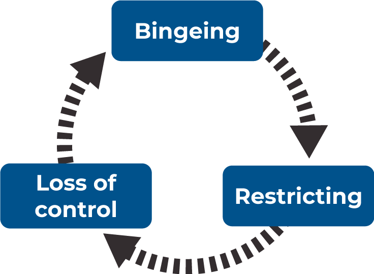 Diagram showing the cycle of binge eating, with the labels 'bingeing', 'restricting' and 'loss of control' linking to each other in a circle.