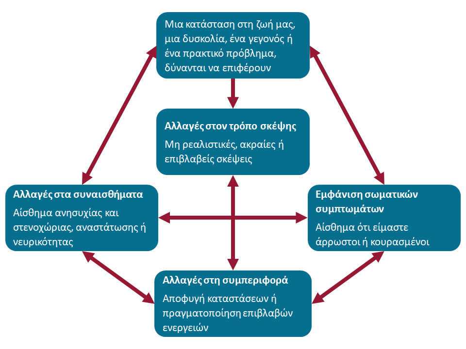 A diagram showing how the way we think about and react to situations can affect our behaviour and emotions, in Greek