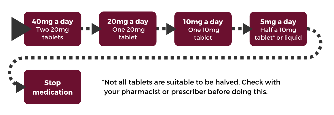 Tapering diagram showing 40mg a day using two 20mg tablets, 20mg a day using one 20mg tablet, 10mg a day using one 10mg tablet, 5mg a day using half a 10mg tablet or liquid and finally stopping.