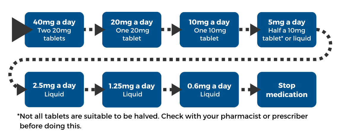 Tapering diagram showing 40mg a day using two 20mg tablets, 20mg a day using one 20mg tablet, 10mg a day using one 10mg tablet, 5mg a day using half a 10mg tablet or liquid, 2.5mg liquid a day, 1.25mg liquid a day, 0.6mg liquid a day and finally stopping.