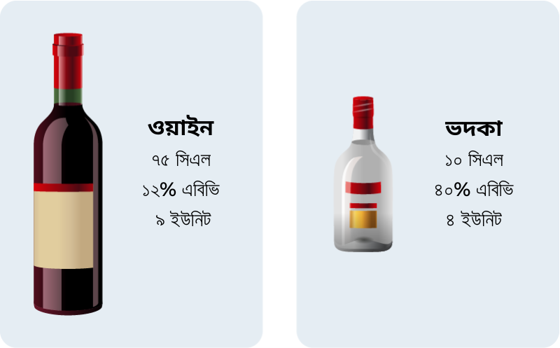 Diagram showing alcohol percentages in Bengali