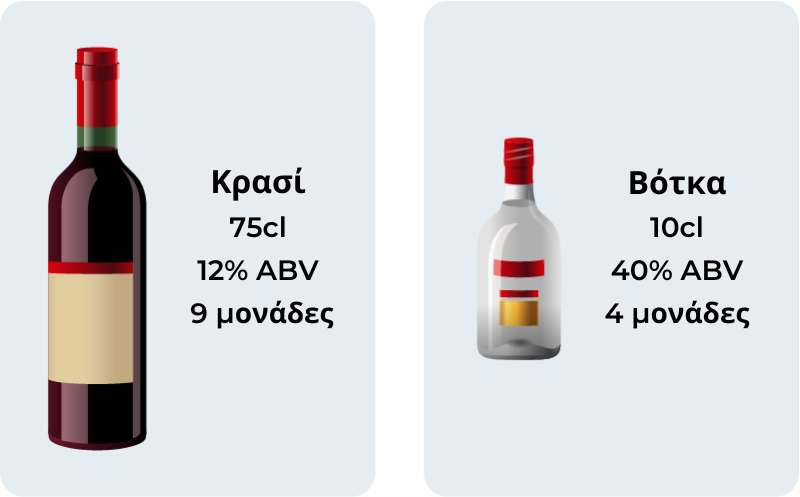 Diagram showing alcohol percentages in Greek