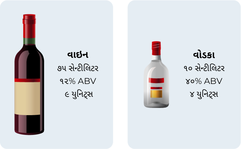 Diagram showing alcohol percentages in Gujarati