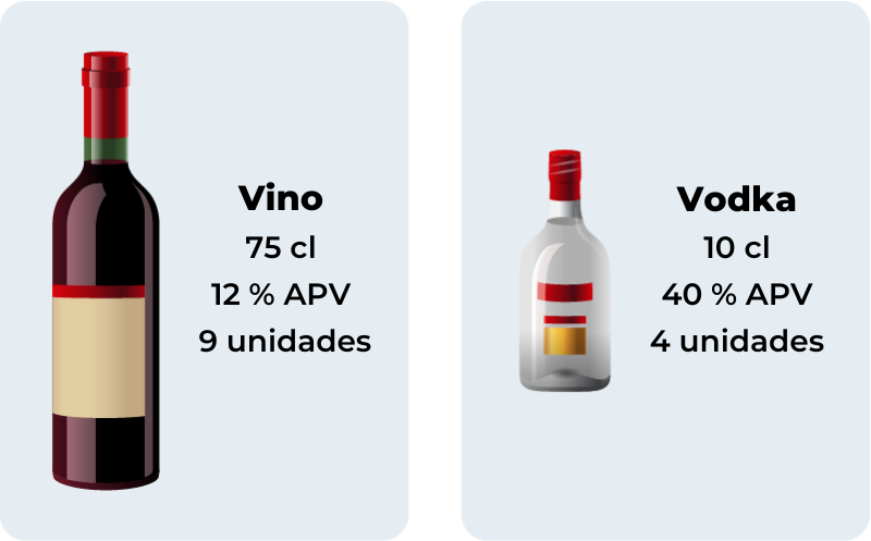 Diagram showing alcohol percentages in Spanish