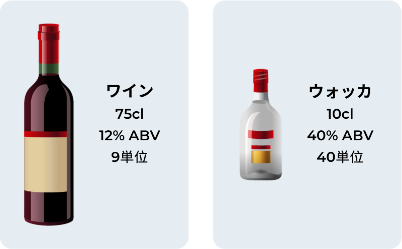 Diagram showing the volume, alcohol content and alcohol percentage in wine and vodka in Japanese