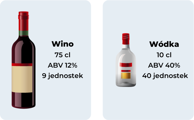 A diagram showing the volume, alcohol content and units of wine and vodka, in Polish
