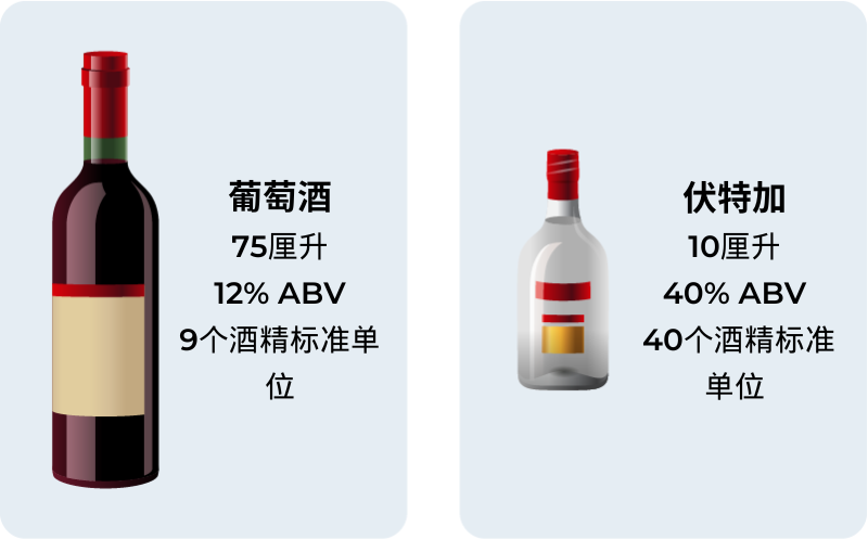 Diagram showing volume, ABV and alcohol percentage in a bottle of wine and a bottle of vodka, in simple Chinese