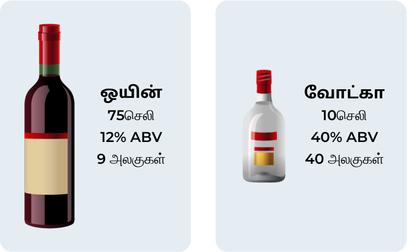 Diagram showing the volume, alcohol percentage and units for a bottle of wine and a bottle of vodka, in Tamil