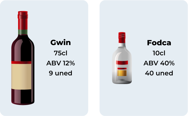 An image showing the volume, alcohol percentage and units of wine and vodka in Welsh.