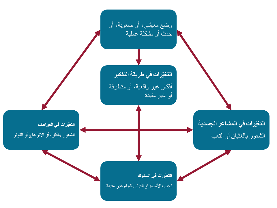CBT figure in Arabic