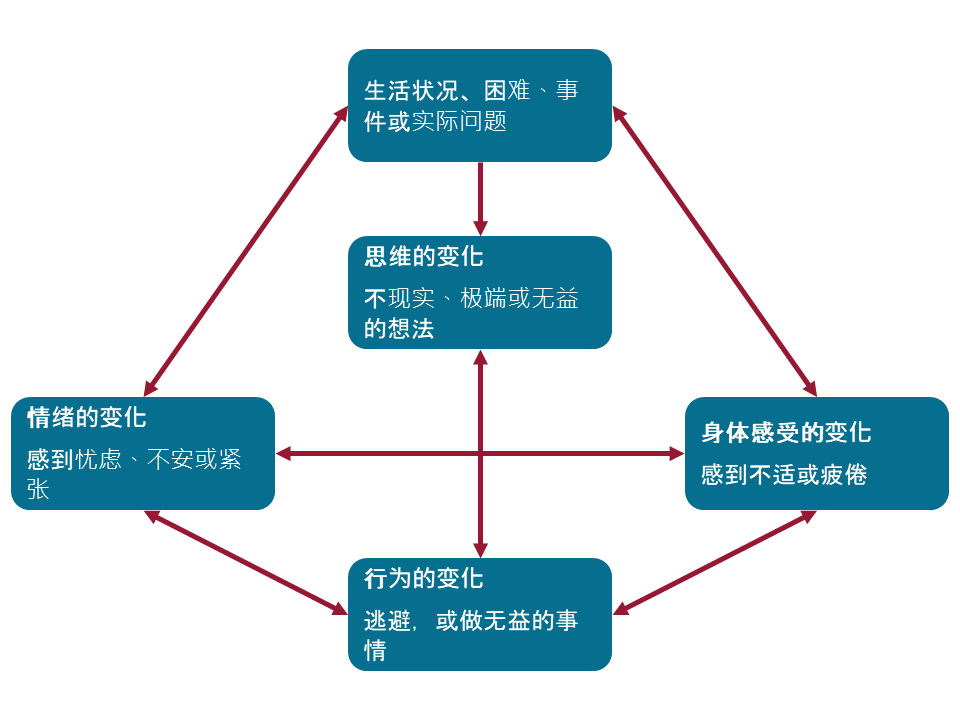 CBT figure in Chinese