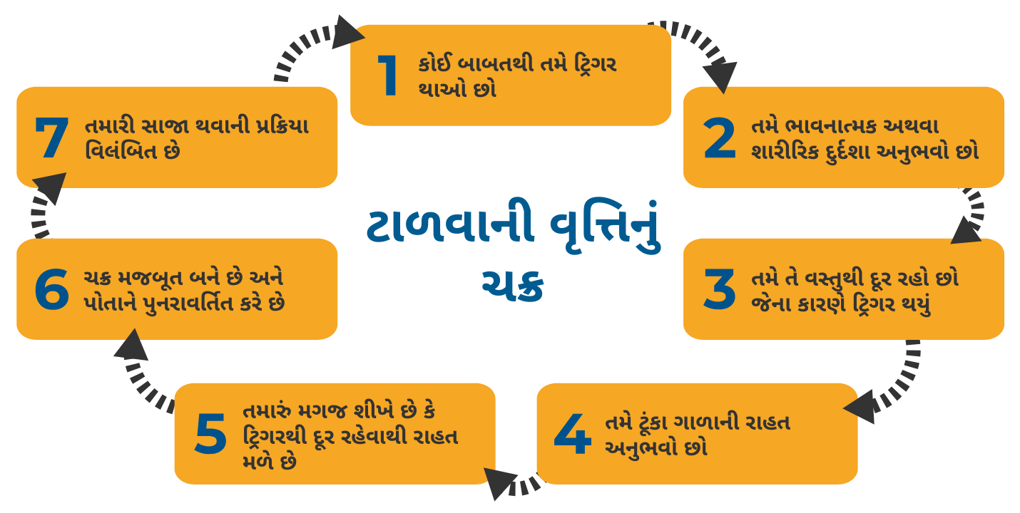 Diagram showing the cycle of avoidance in Gujarati