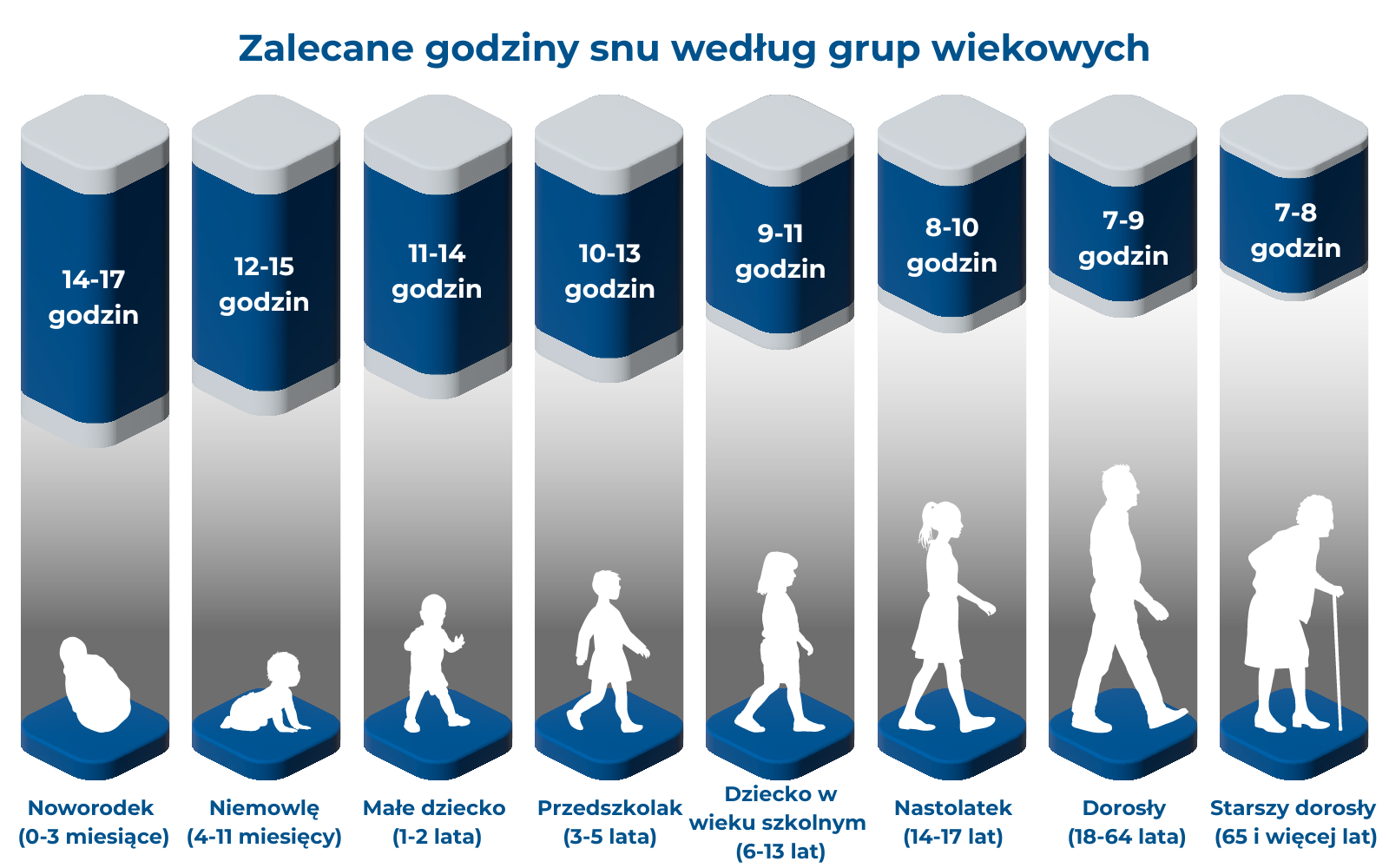 Diagram showing the number of hours of sleep needed for each age in Polish