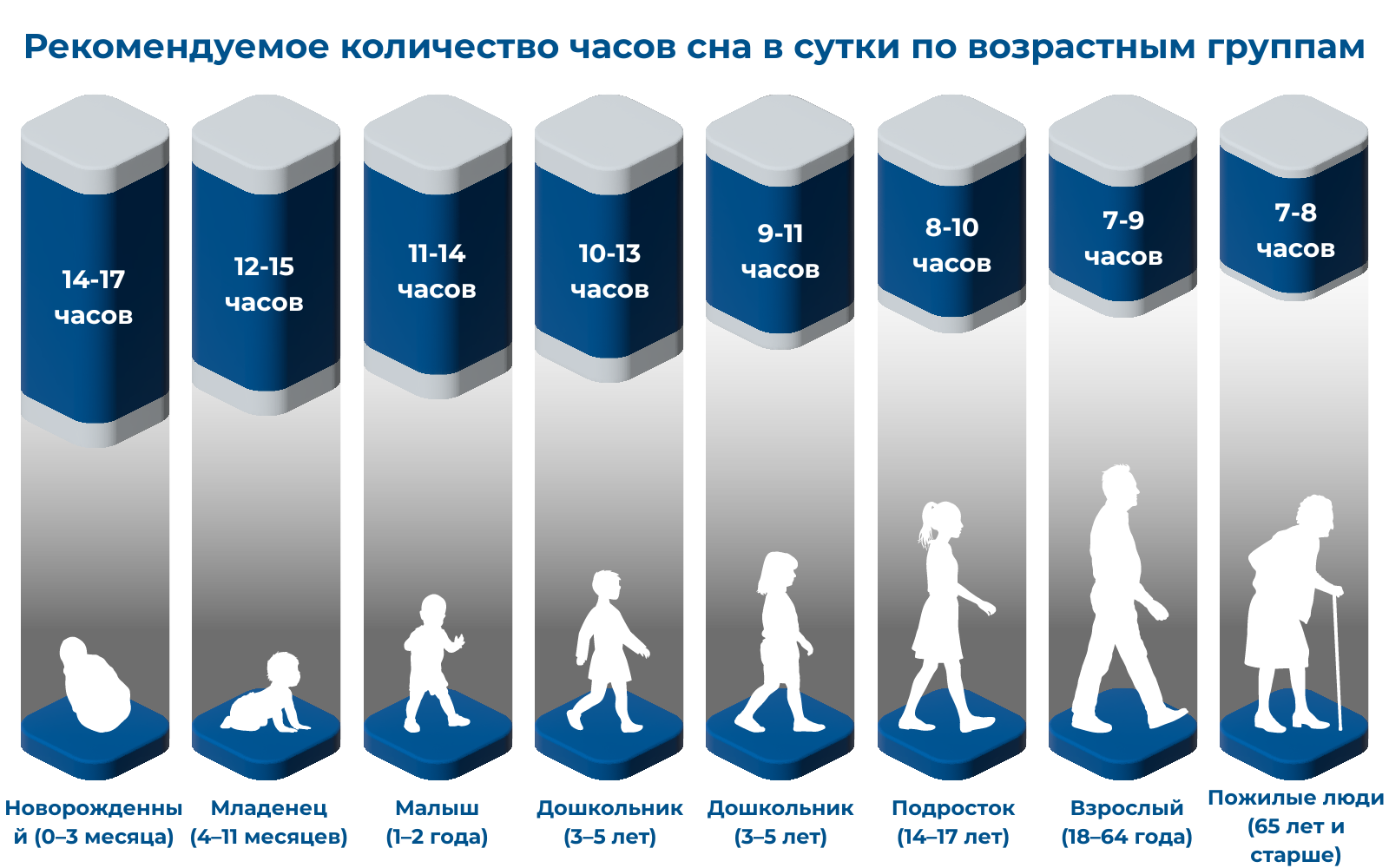 Diagram showing how much sleep people of different ages should get in Russian.