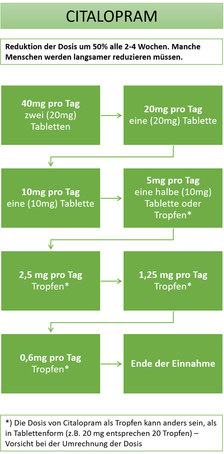 Citalopram tapering plan in German