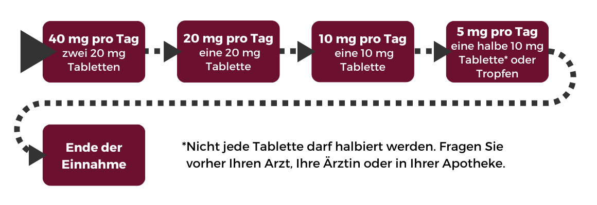 Tapering diagram 1 in German
