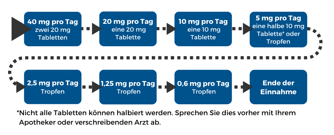 Tapering diagram 2 in German