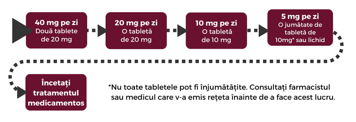 Diagram showing the 5 step antidepressant tapering plan in Romanian