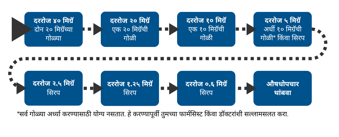 Diagram showing a medium length tapering plan in Marathi