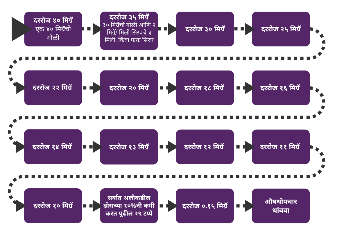 Diagram showing a longer tapering plan in Marathi