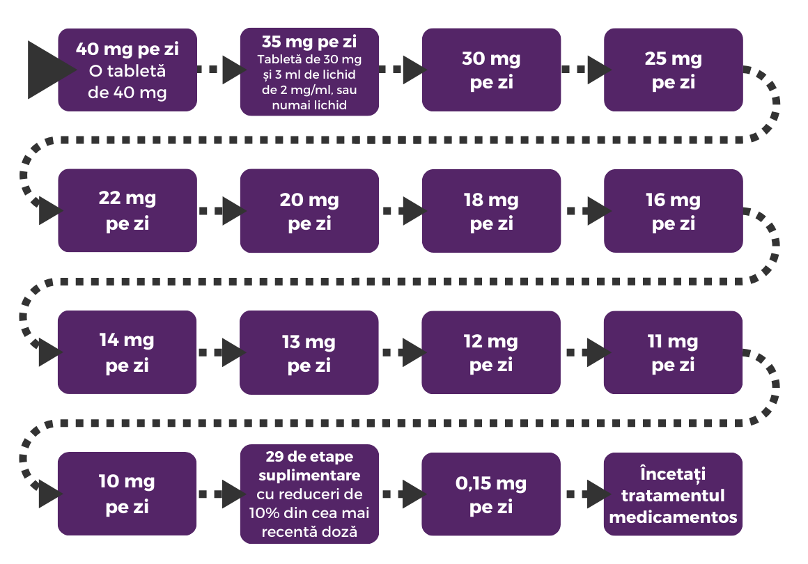 Diagram showing the 43 step antidepressant tapering plan in Romanian