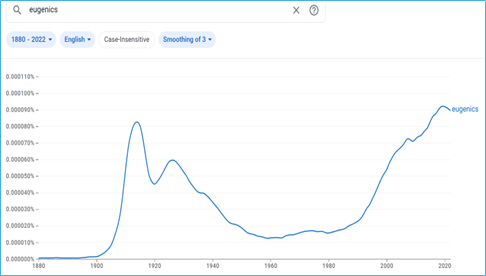 Graph showing the the use of the word eugenics over time.
