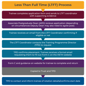 Ltft Algorithm Applying for LTFT training